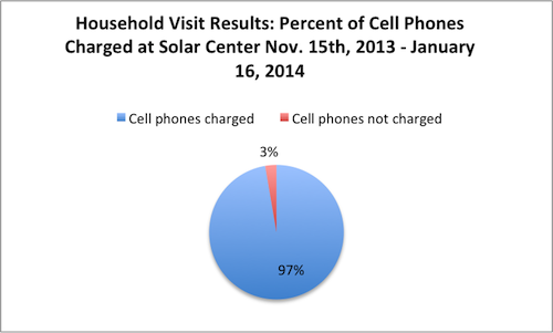 Cell Phone use Jan 16, 2014