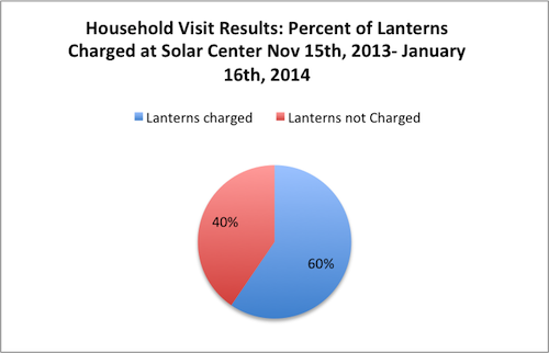 Lantern use Jan 16, 2014