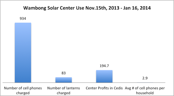 Solar center use Jan 16, 2014
