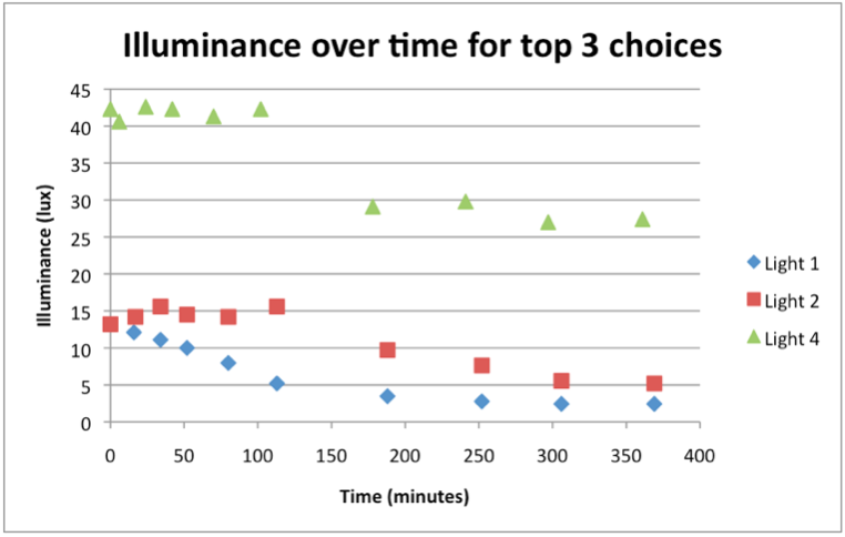 Our data for light testing; light 2 was our final choice, because of it’s extreme durability.